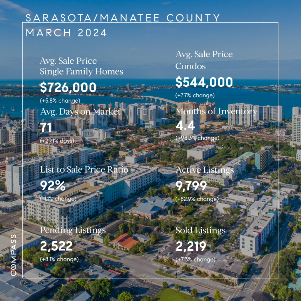 The 2024 Real Estate Market in Sarasota and Manatee Counties: Trends and Prediction